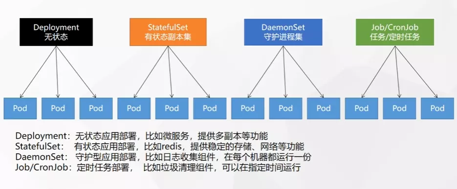 k8s工作负载