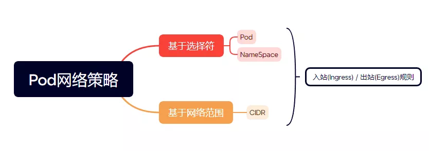 Pod网络策略