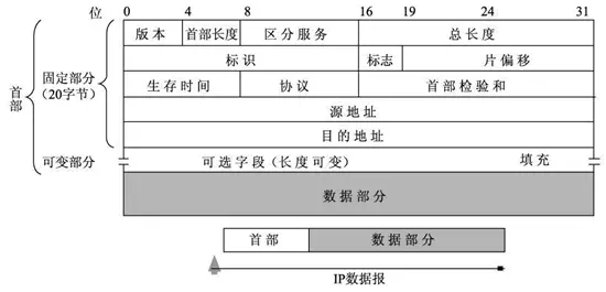 IP报文格式